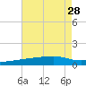 Quatre Bayous Pass tide chart for Monday, July 28, 2025