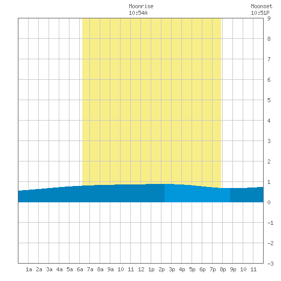 Quatre Bayous Pass tide chart for Tuesday, July 29, 2025