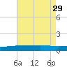 Quatre Bayous Pass tide chart for Tuesday, July 29, 2025