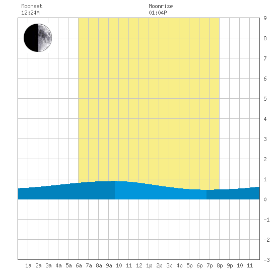 Quatre Bayous Pass tide chart for Wednesday, July 2, 2025