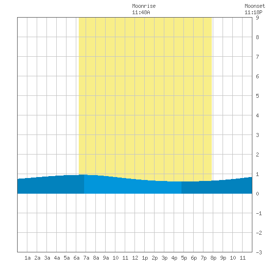 Quatre Bayous Pass tide chart for Wednesday, July 30, 2025