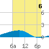 Quatre Bayous Pass tide chart for Sunday, July 6, 2025