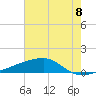 Quatre Bayous Pass tide chart for Tuesday, July 8, 2025