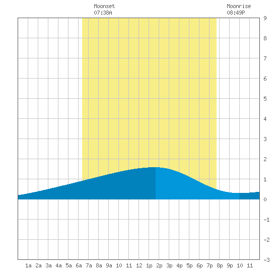 Quatre Bayous Pass tide chart for Sunday, August 10, 2025