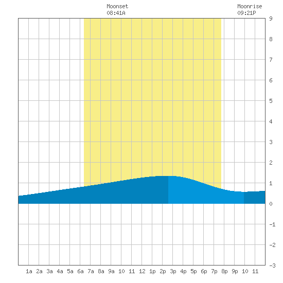 Quatre Bayous Pass tide chart for Monday, August 11, 2025