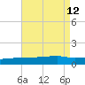 Quatre Bayous Pass tide chart for Tuesday, August 12, 2025