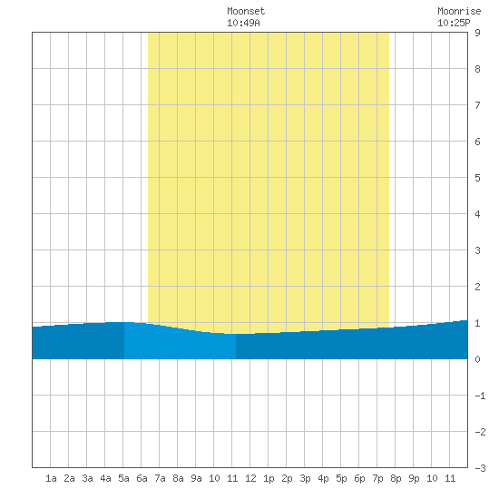 Quatre Bayous Pass tide chart for Wednesday, August 13, 2025
