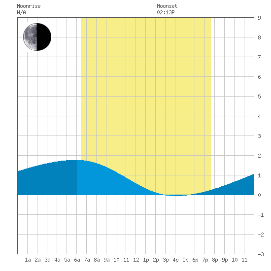 Quatre Bayous Pass tide chart for Saturday, August 16, 2025
