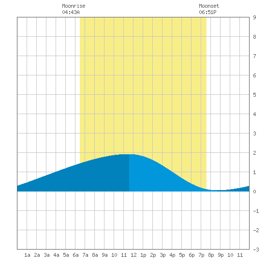 Quatre Bayous Pass tide chart for Thursday, August 21, 2025