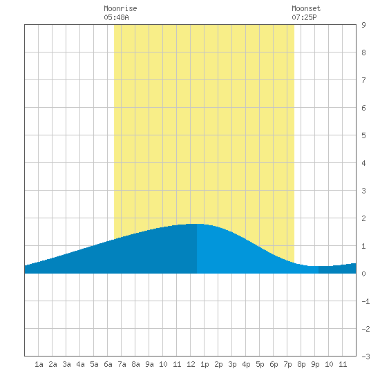 Quatre Bayous Pass tide chart for Friday, August 22, 2025