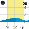 Quatre Bayous Pass tide chart for Saturday, August 23, 2025