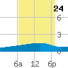 Quatre Bayous Pass tide chart for Sunday, August 24, 2025
