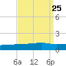 Quatre Bayous Pass tide chart for Monday, August 25, 2025