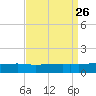 Quatre Bayous Pass tide chart for Tuesday, August 26, 2025