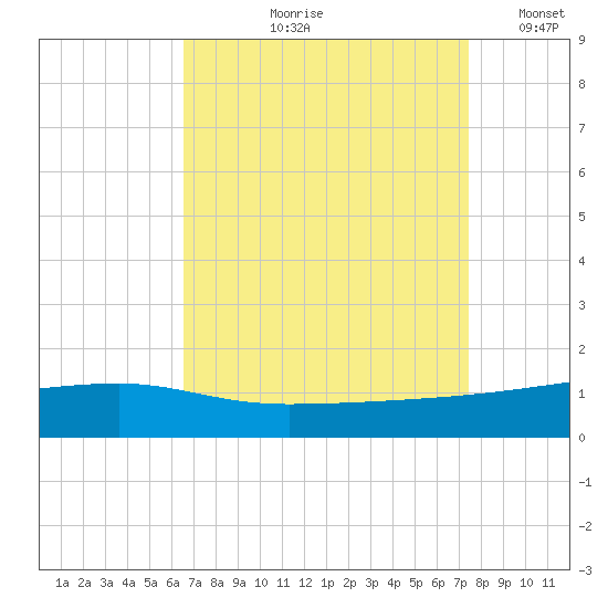 Quatre Bayous Pass tide chart for Wednesday, August 27, 2025