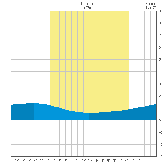 Quatre Bayous Pass tide chart for Thursday, August 28, 2025