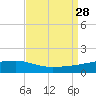 Quatre Bayous Pass tide chart for Thursday, August 28, 2025