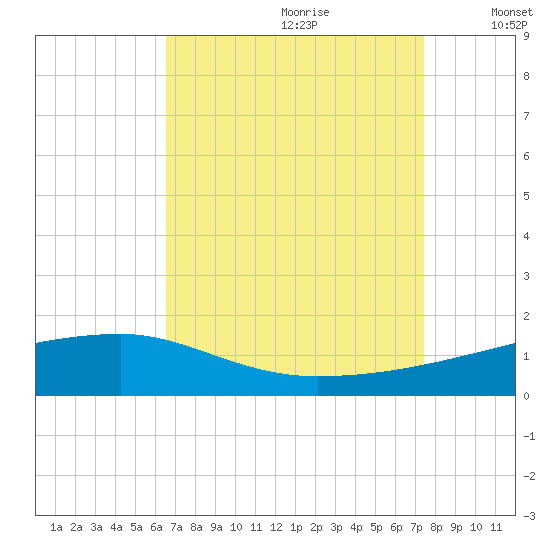 Quatre Bayous Pass tide chart for Friday, August 29, 2025