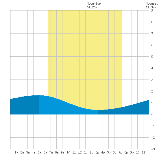 Quatre Bayous Pass tide chart for Saturday, August 30, 2025