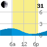 Quatre Bayous Pass tide chart for Sunday, August 31, 2025