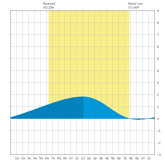 Quatre Bayous Pass tide chart for Friday, August 8, 2025