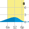 Quatre Bayous Pass tide chart for Friday, August 8, 2025