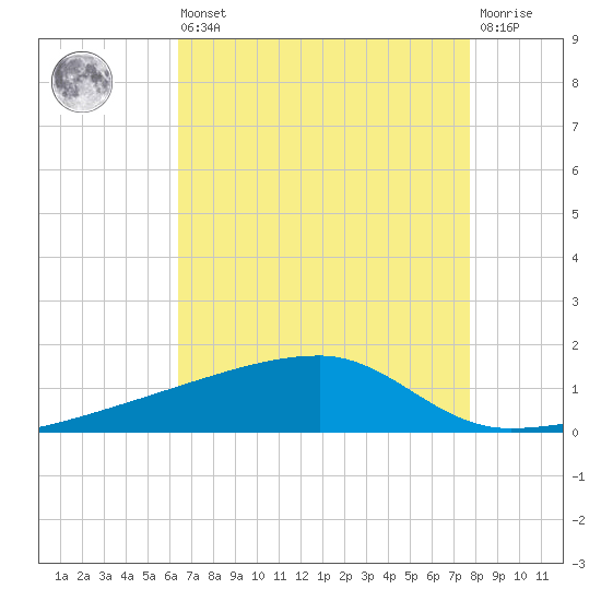 Quatre Bayous Pass tide chart for Saturday, August 9, 2025