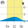 Quatre Bayous Pass tide chart for Saturday, August 9, 2025