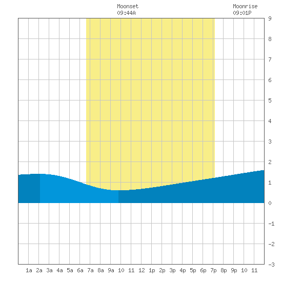 Quatre Bayous Pass tide chart for Wednesday, September 10, 2025