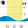 Quatre Bayous Pass tide chart for Sunday, September 14, 2025