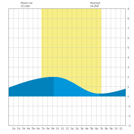 Quatre Bayous Pass tide chart for Wednesday, September 17, 2025