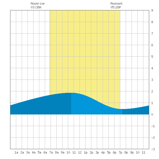 Quatre Bayous Pass tide chart for Thursday, September 18, 2025