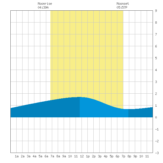 Quatre Bayous Pass tide chart for Friday, September 19, 2025