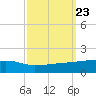 Quatre Bayous Pass tide chart for Tuesday, September 23, 2025