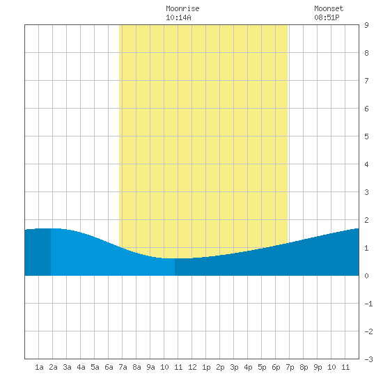 Quatre Bayous Pass tide chart for Thursday, September 25, 2025