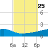 Quatre Bayous Pass tide chart for Thursday, September 25, 2025