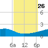 Quatre Bayous Pass tide chart for Friday, September 26, 2025