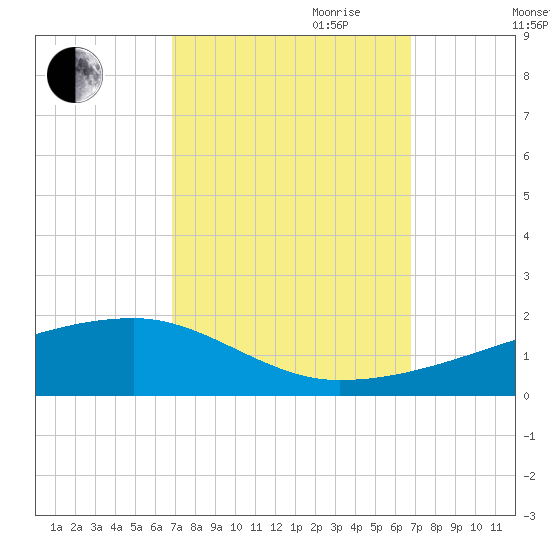 Quatre Bayous Pass tide chart for Monday, September 29, 2025