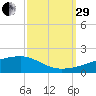 Quatre Bayous Pass tide chart for Monday, September 29, 2025