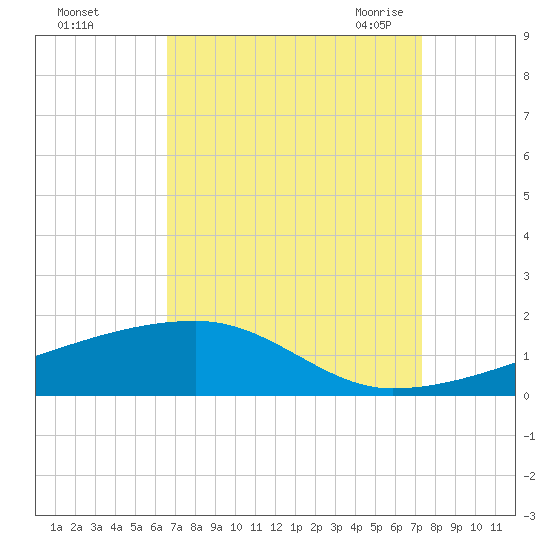 Quatre Bayous Pass tide chart for Tuesday, September 2, 2025