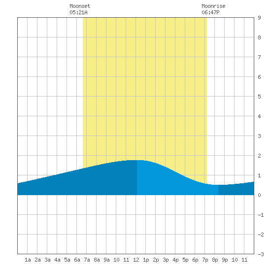 Quatre Bayous Pass tide chart for Saturday, September 6, 2025