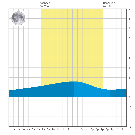 Quatre Bayous Pass tide chart for Sunday, September 7, 2025