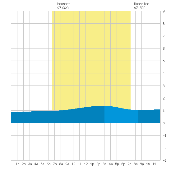 Quatre Bayous Pass tide chart for Monday, September 8, 2025