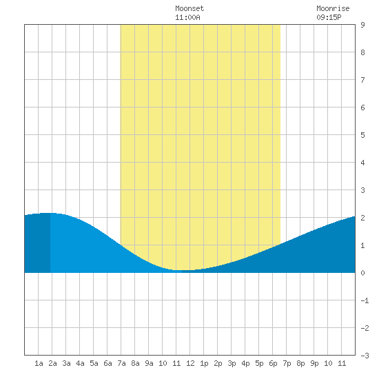 Quatre Bayous Pass tide chart for Friday, October 10, 2025