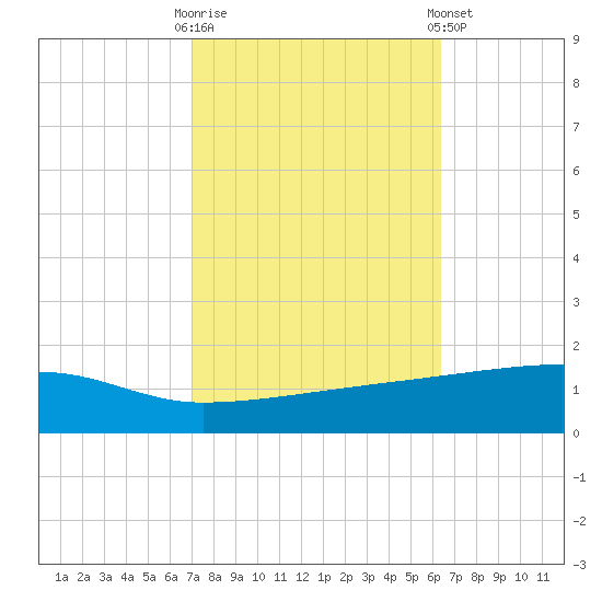 Quatre Bayous Pass tide chart for Monday, October 20, 2025