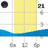 Quatre Bayous Pass tide chart for Tuesday, October 21, 2025