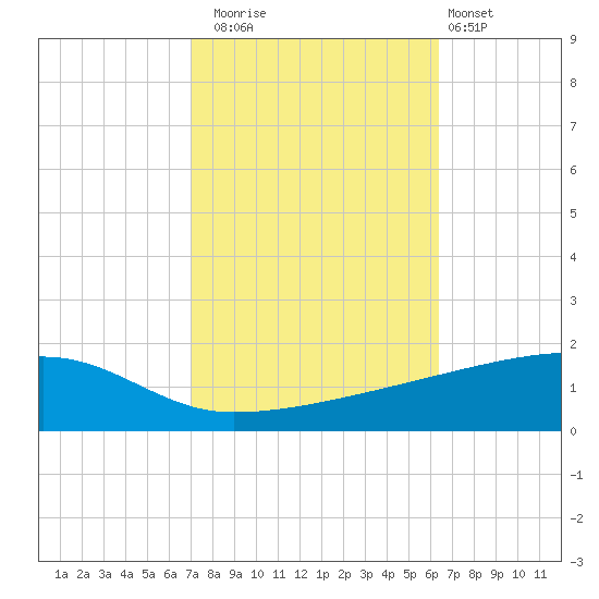 Quatre Bayous Pass tide chart for Wednesday, October 22, 2025