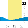 Quatre Bayous Pass tide chart for Wednesday, October 22, 2025
