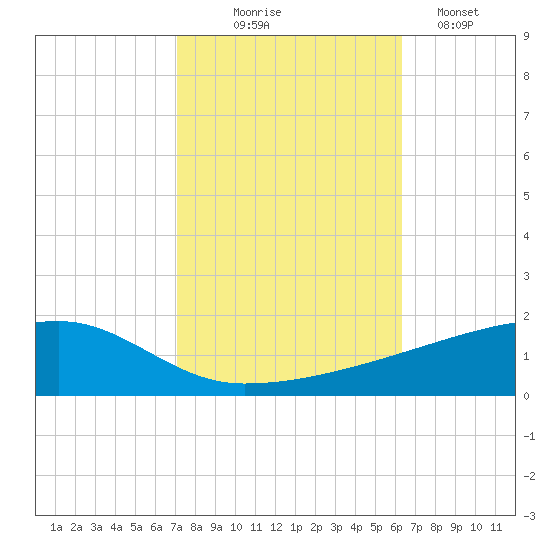 Quatre Bayous Pass tide chart for Friday, October 24, 2025