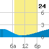 Quatre Bayous Pass tide chart for Friday, October 24, 2025